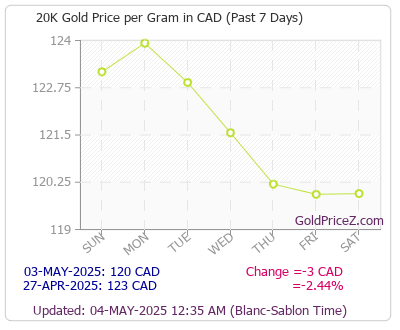 Chart showing 20-Karat gold price per Gram in Canada for the past 7 days