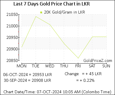 Chart showing 20K gold price per Gram in Sri Lanka for the past 7 days