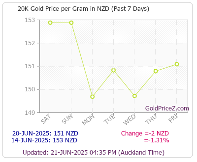 Chart showing 20-Karat gold price per Gram in New Zealand for the past 7 days