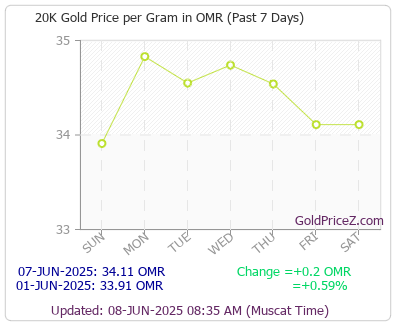 Chart showing 20-Karat gold price per Gram in Oman for the past 7 days