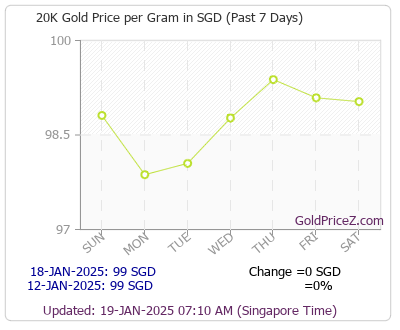 Chart showing 20-Karat gold price per Gram in Singapore for the past 7 days