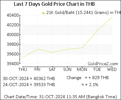 Chart showing 21K gold price per Baht in Thailand for the past 7 days