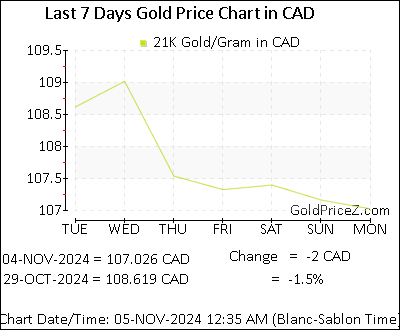 Chart showing 21K gold price per Gram in Canada for the past 7 days