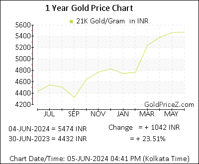 Chart showing 21K  gold price per Gram in India for the past 12 months