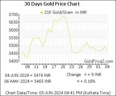 Chart showing 21K gold price per Gram in India for the past 30 days