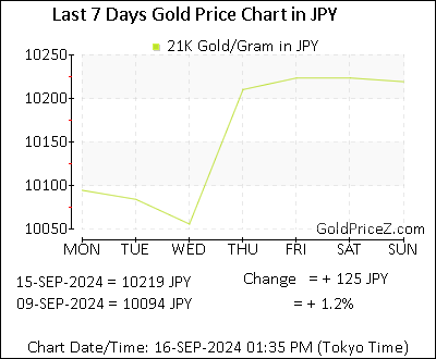 Chart showing 21K gold price per Gram in Japan for the past 7 days