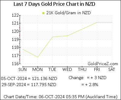 Chart showing 21K gold price per Gram in New Zealand for the past 7 days