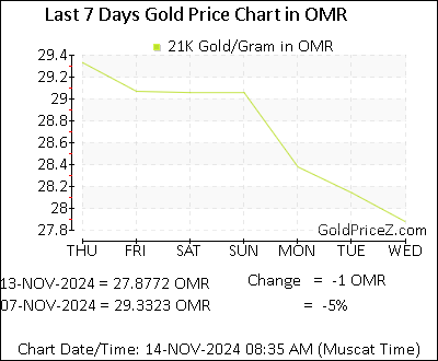 Chart showing 21K gold price per Gram in Oman for the past 7 days