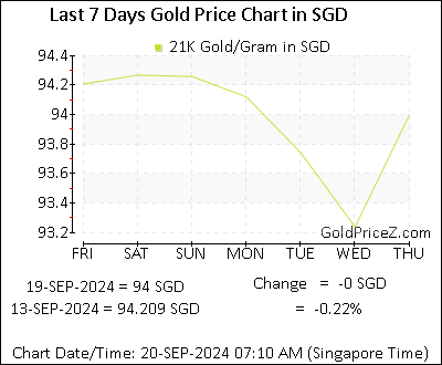 Chart showing 21K gold price per Gram in Singapore for the past 7 days