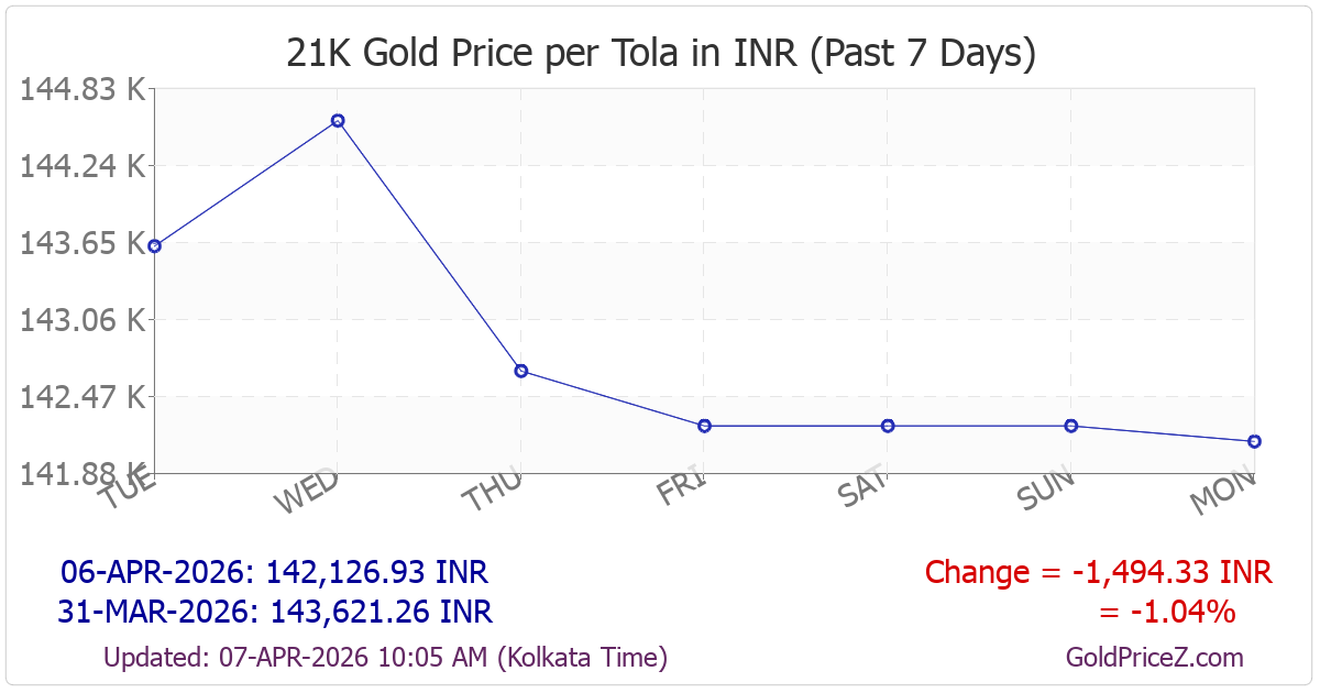 Chart showing 21K gold price per tola_india in India for the past 7 days