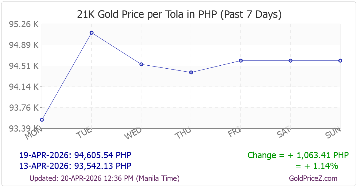Chart showing 21K gold price per tola_india in Philippines for the past 7 days