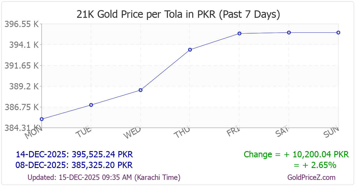 Chart showing 21K gold price per tola_pakistan in Pakistan for the past 7 days