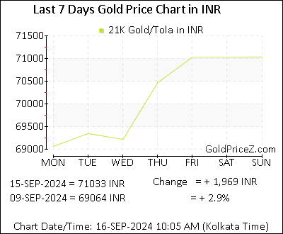 Chart showing 21K gold price per Tola in India for the past 7 days