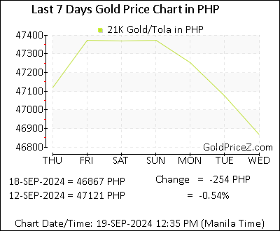 Chart showing 21K gold price per Tola in Philippines for the past 7 days