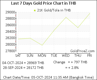 Chart showing 21K gold price per Tola in Thailand for the past 7 days