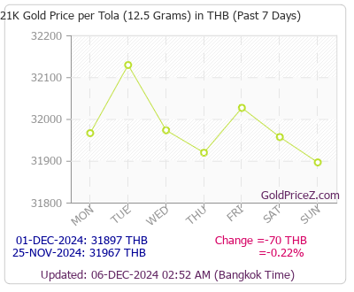 Chart showing 21-Karat gold price per Tola in Thailand for the past 7 days