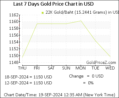 Chart showing 22K gold price per Baht in United States for the past 7 days