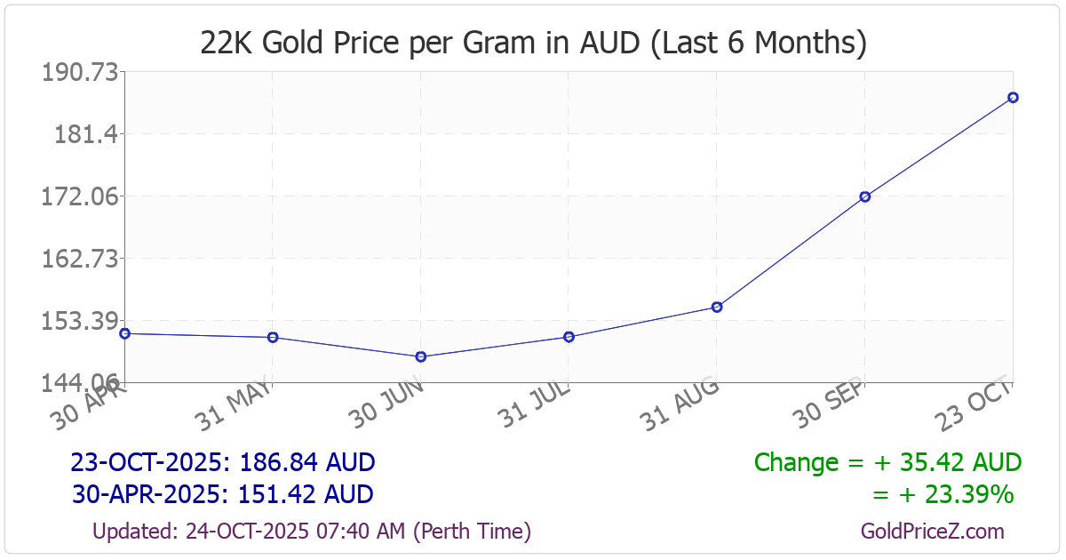 Chart showing 22-Karat gold price per Gram in Australia for the past 6 months