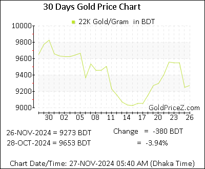 Chart showing 22-Karat gold price per Gram in Bangladesh for the past 30 days