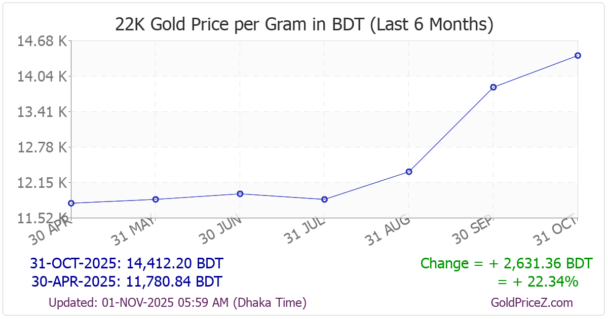 Chart showing 22-Karat gold price per Gram in Bangladesh for the past 6 months