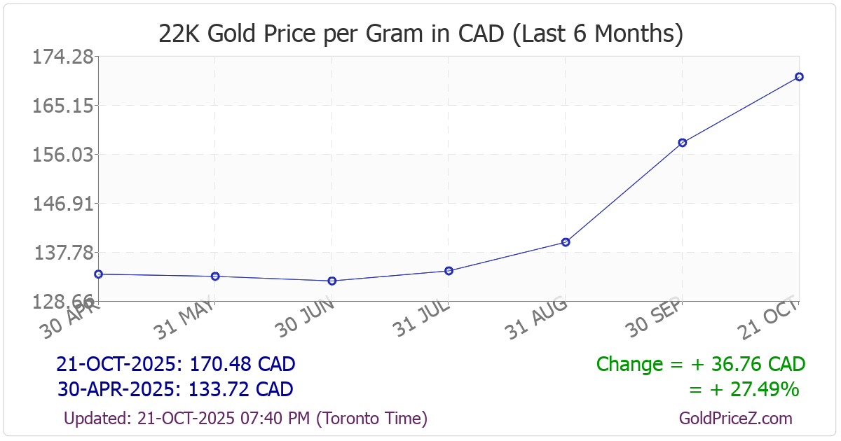 Chart showing 22-Karat gold price per Gram in Canada for the past 6 months