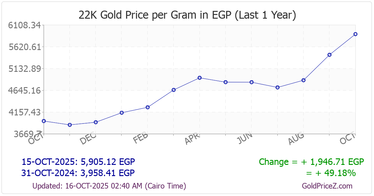 Chart showing 22-Karat  gold price per Gram in Egypt for the past 12 months