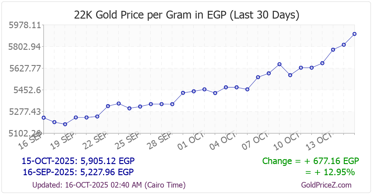 Chart showing 22-Karat gold price per Gram in Egypt for the past 30 days