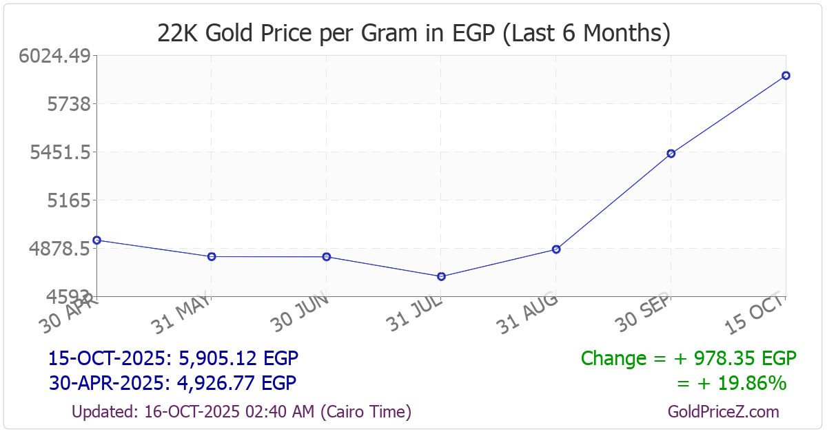 Chart showing 22-Karat gold price per Gram in Egypt for the past 6 months