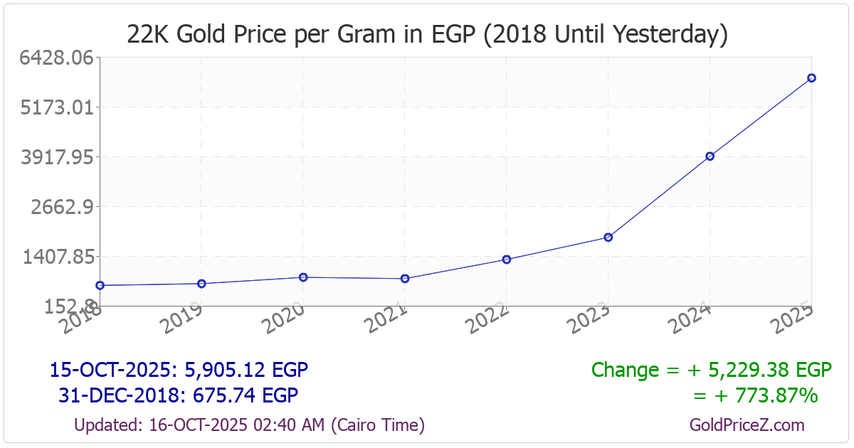 Chart showing 22-Karat  gold price per Gram in Egypt for the past 5+ years