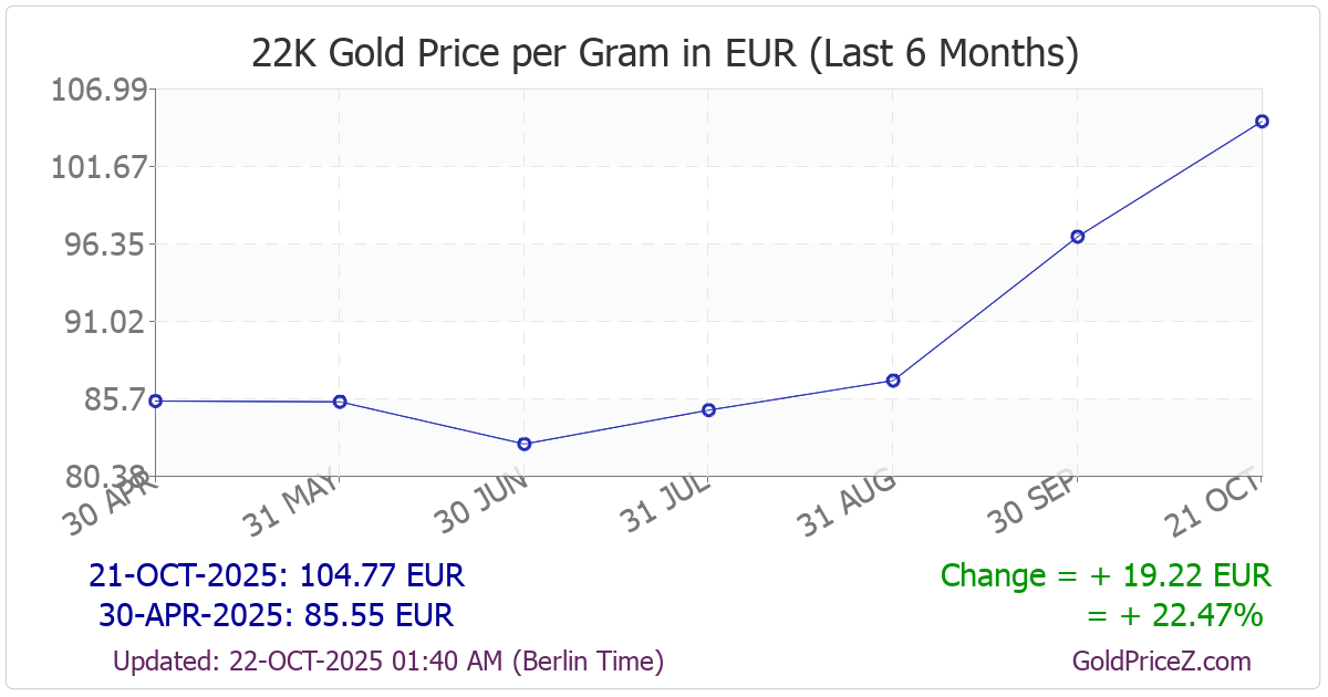 Chart showing 22-Karat gold price per Gram in Euro for the past 6 months