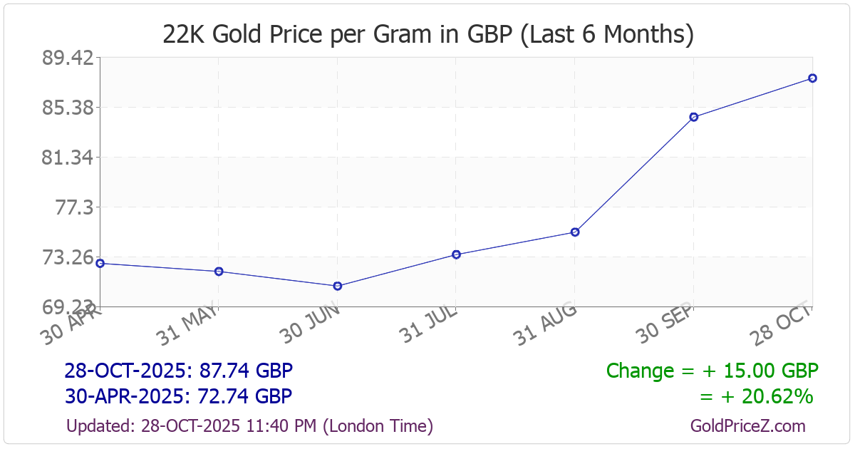Chart showing 22-Karat gold price per Gram in UK for the past 6 months