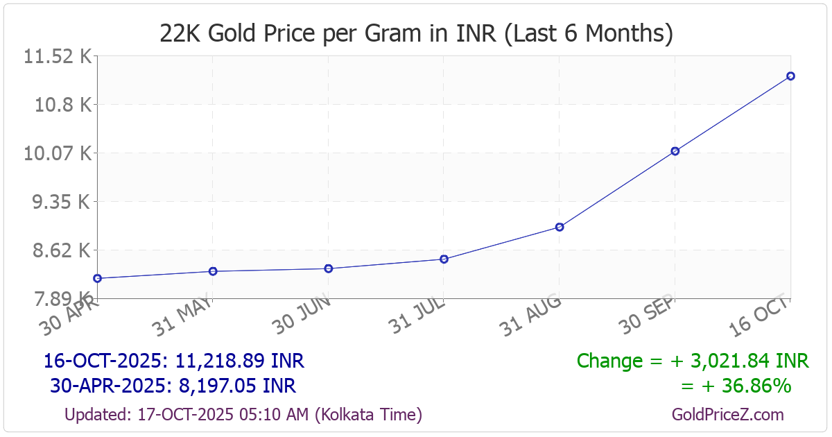 Chart showing 22-Karat gold price per Gram in India for the past 6 months