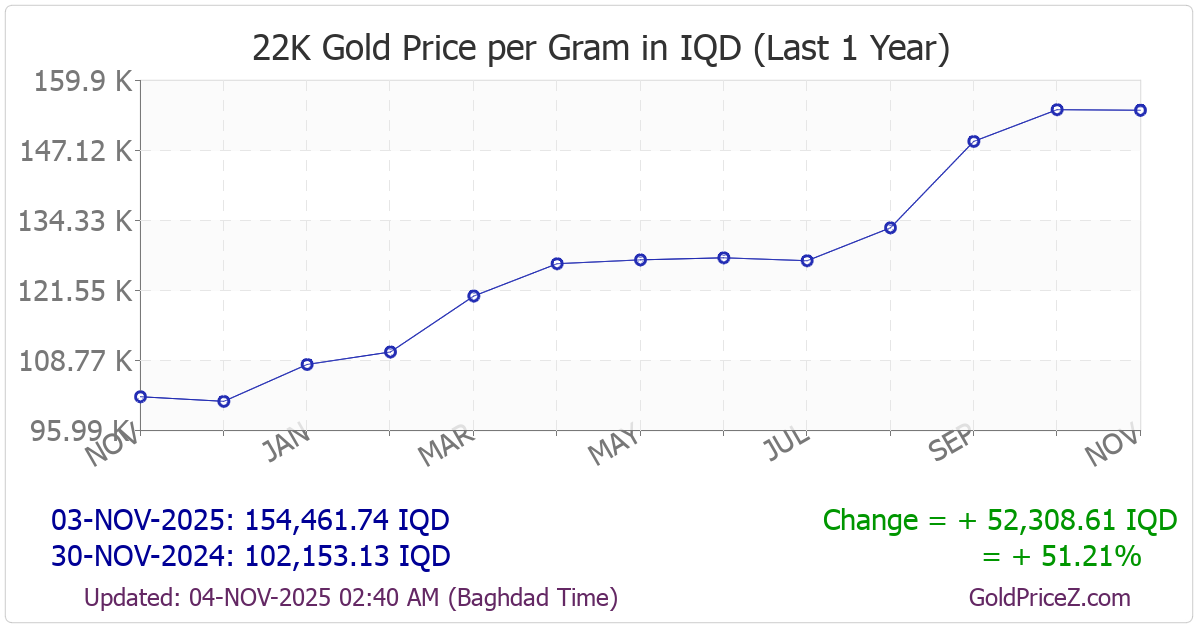 Chart showing 22-Karat  gold price per Gram in Iraq for the past 12 months