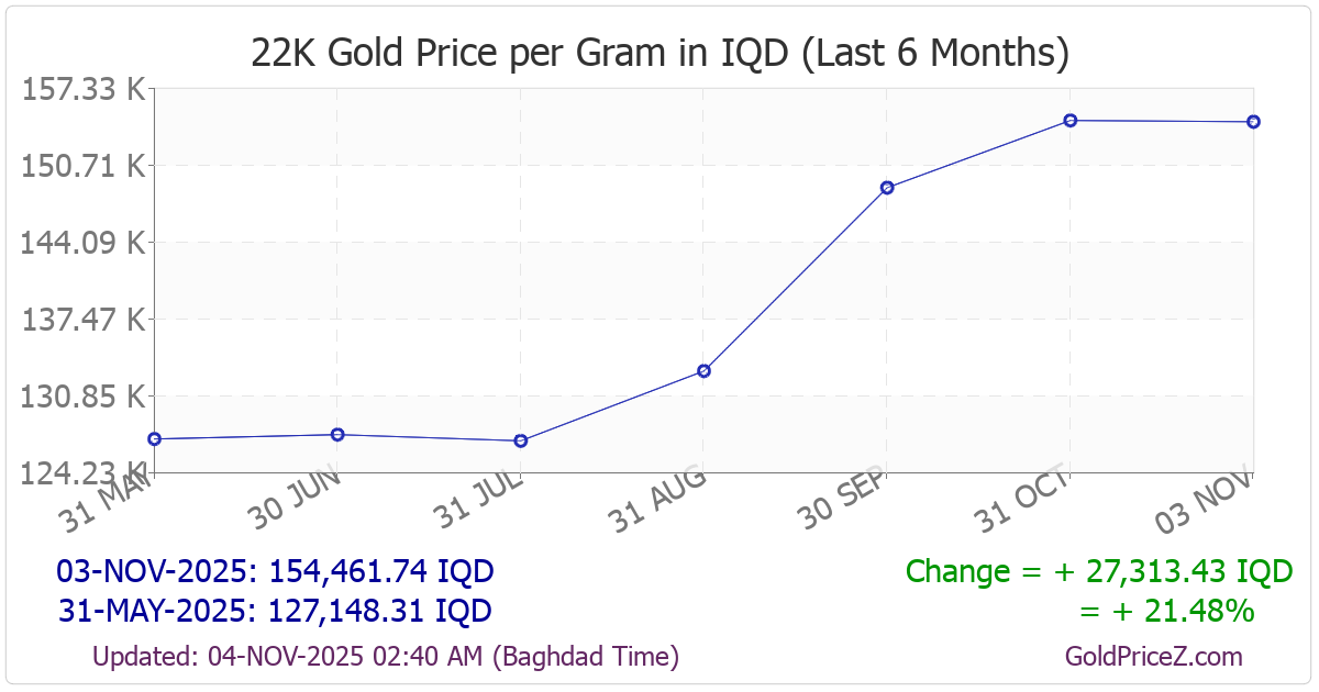 Chart showing 22-Karat gold price per Gram in Iraq for the past 6 months