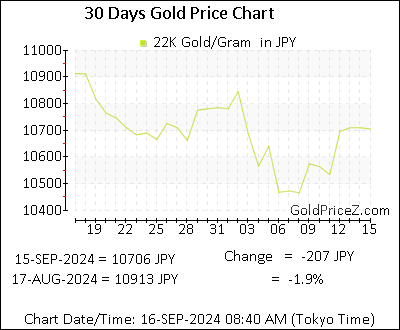 Chart showing 22K gold price per Gram in Japan for the past 30 days