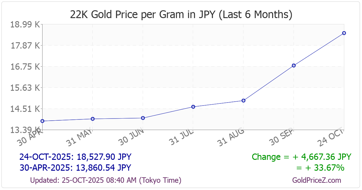 Chart showing 22-Karat gold price per Gram in Japan for the past 6 months