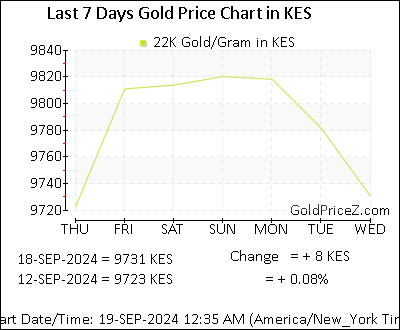 Chart showing 22K gold price per Gram in Kenya for the past 7 days