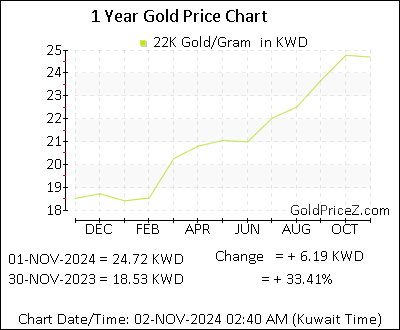 Chart showing 22K  gold price per Gram in Kuwait for the past 12 months