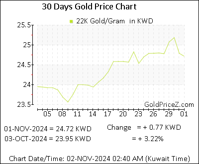 Chart showing 22K gold price per Gram in Kuwait for the past 30 days