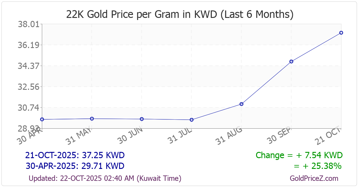 Chart showing 22-Karat gold price per Gram in Kuwait for the past 6 months