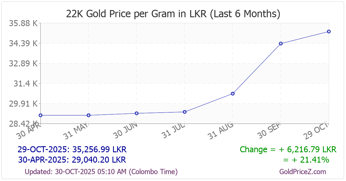 Chart showing 22-Karat gold price per Gram in Sri Lanka for the past 6 months