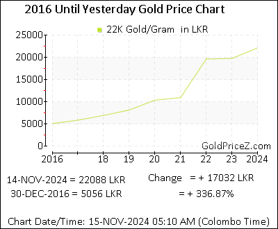 Chart showing 22-Karat  gold price per Gram in Sri Lanka for the past 5+ years