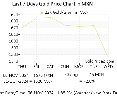 Chart showing 22K gold price per Gram in Mexico for the past 7 days