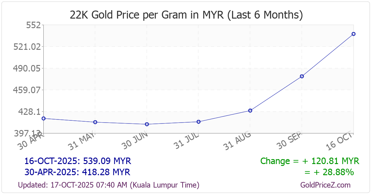 Chart showing 22-Karat gold price per Gram in Malaysia for the past 6 months