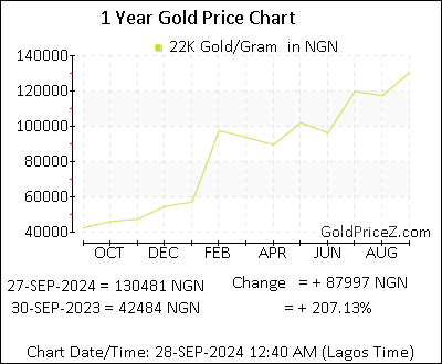 Chart showing 22K  gold price per Gram in Nigeria for the past 12 months