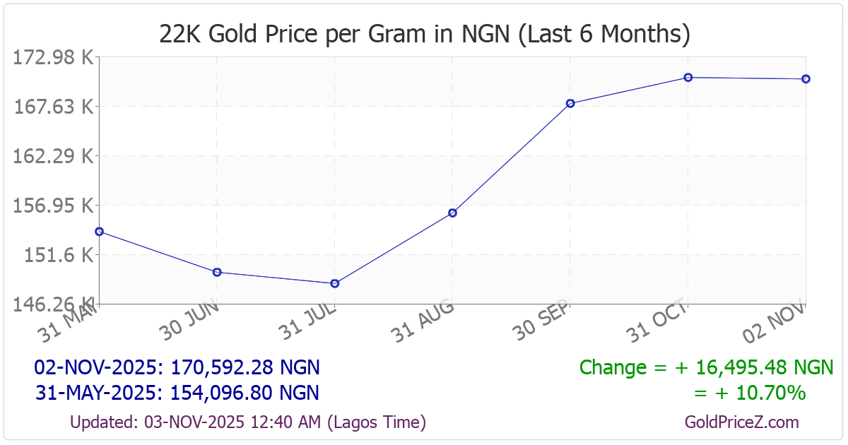 Chart showing 22-Karat gold price per Gram in Nigeria for the past 6 months