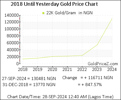 Chart showing 22K  gold price per Gram in Nigeria for the past 5+ years