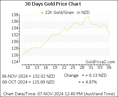 Chart showing 22K gold price per Gram in New Zealand for the past 30 days