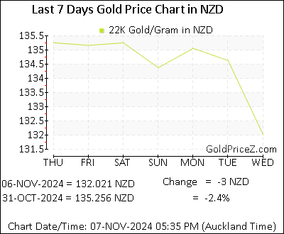 Chart showing 22K gold price per Gram in New Zealand for the past 7 days