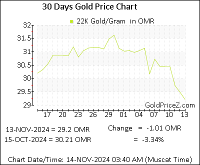 Chart showing 22K gold price per Gram in Oman for the past 30 days